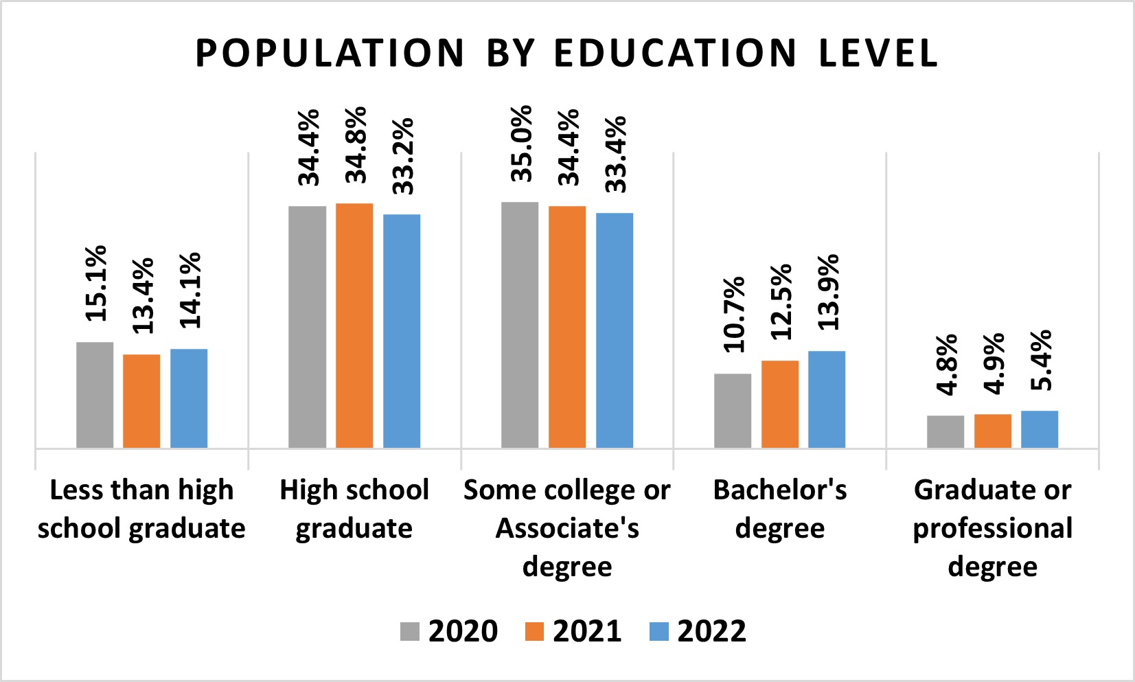 Education - Population by Education Level